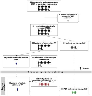 Catheter ablation of concomitant atrial fibrillation improves survival of patients undergoing transcatheter edge-to-edge mitral valve repair
